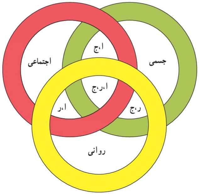 ارتباط ابعاد جسمی - روانی و اجتماعی در انسان