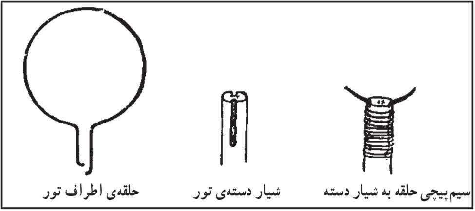 مفتول فلزی، به شیار دسته‌ی تور، سیم پیچی می‌گردد