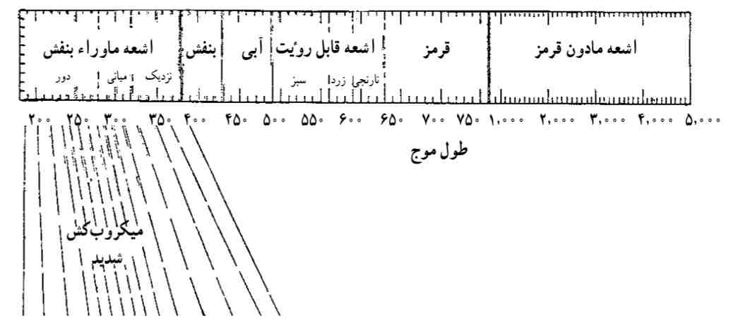 طیف نور در منطقه مؤثر در استریل کردن