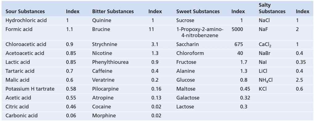 شاخصهای نسبی چشایی مواد مختلف