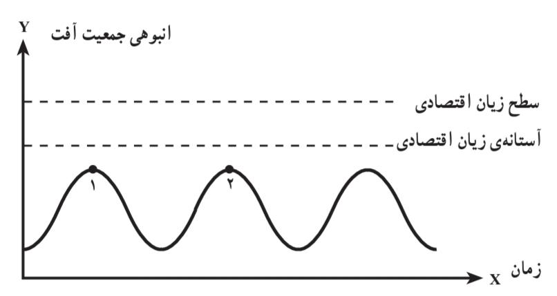 منحنی تغییرات انبوهی جمعیت آفت در شرایط طبیعی و عادی