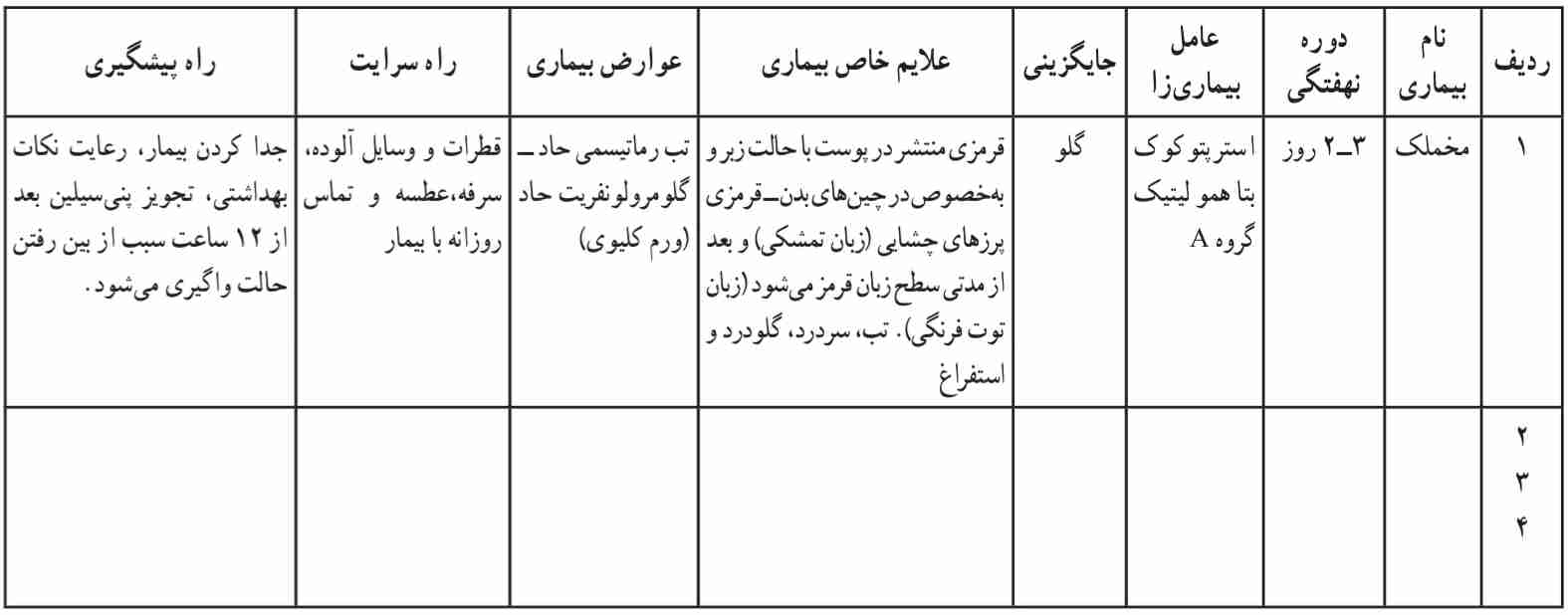 مشخصات بیماریهای باکتریایی کودکان