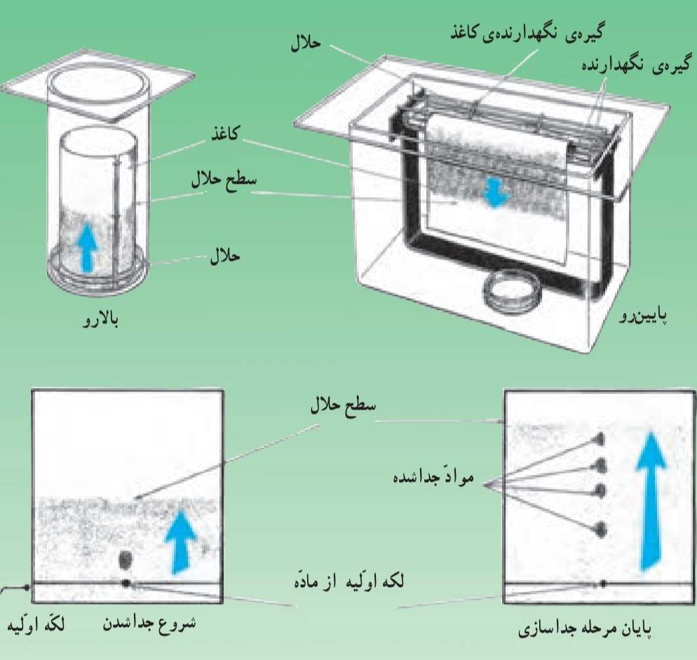 دو دستگاه کروماتوگرافی که در یک نوع آن حرکت حلال از بالا به پایین و در دیگری