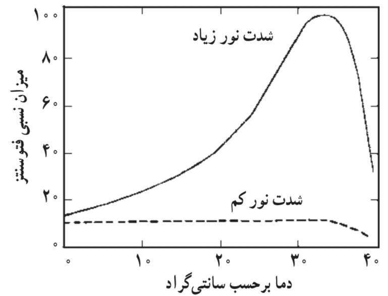 تأثیر دما بر میزان فتوسنتز