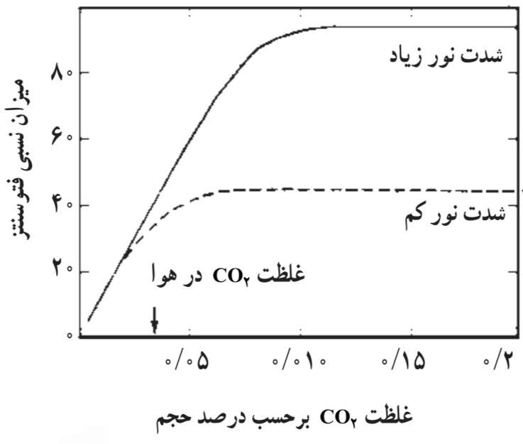 تأثير غلظت CO2 بر میزان فتوسنتز