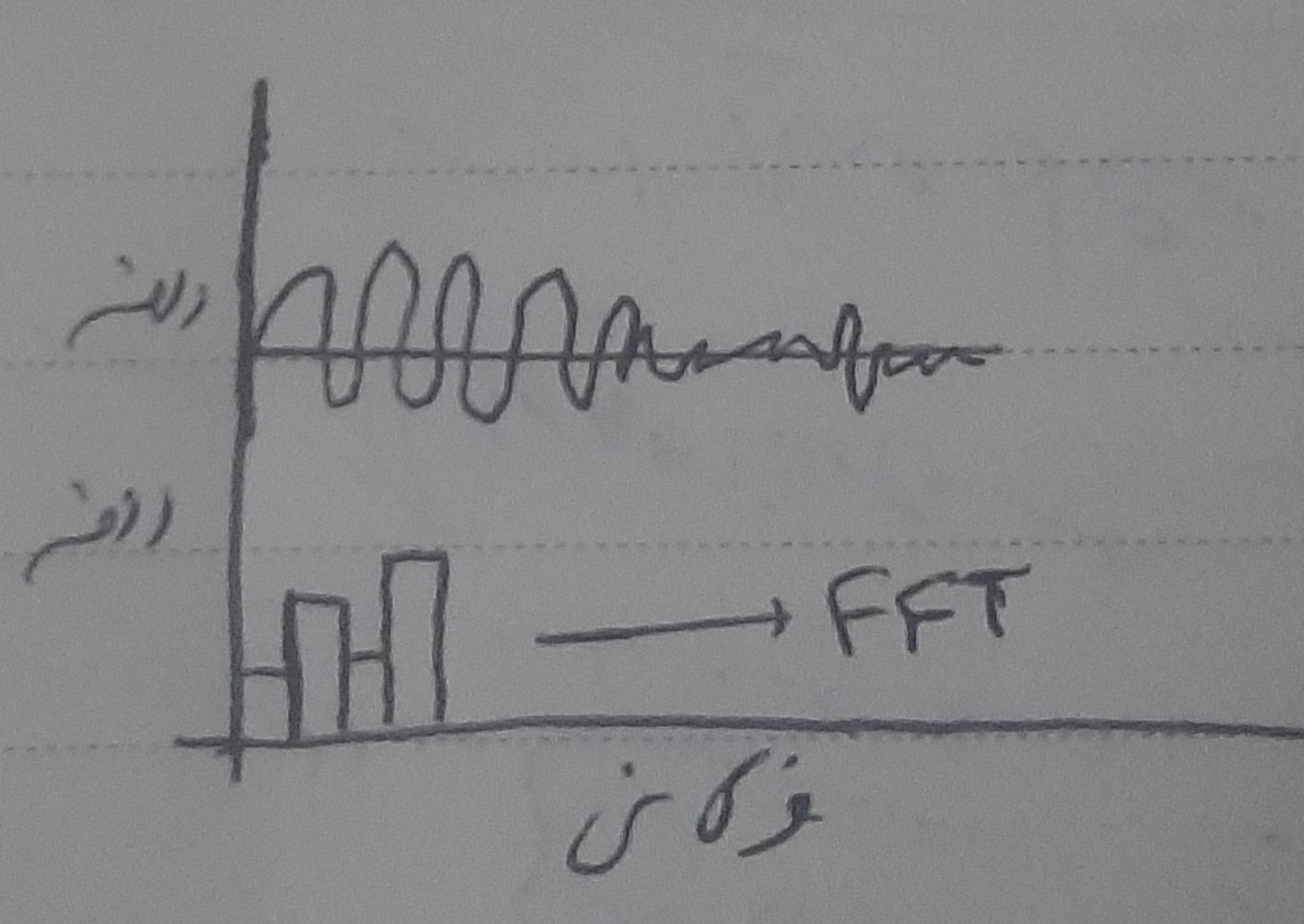 تبدیل EEG به FFT