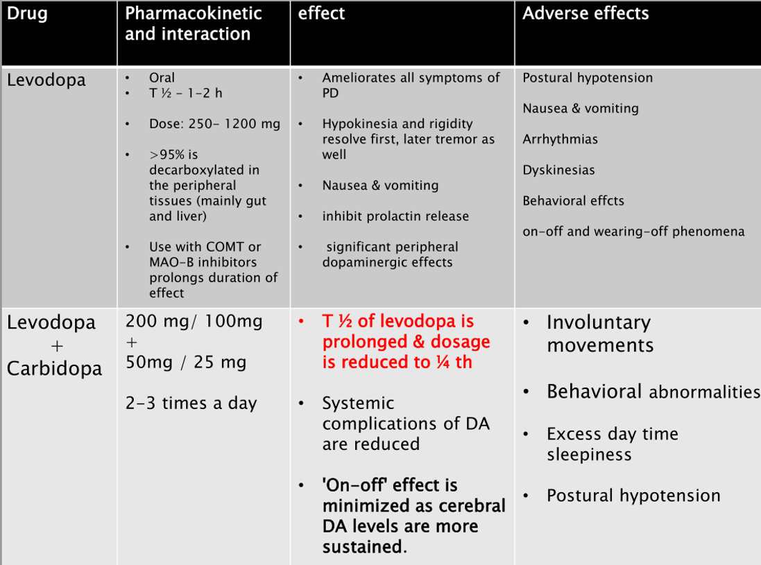 دارو درمانی بیماری پارکینسون لوودوپا
