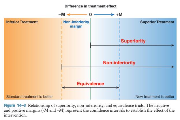 شکل مربوط به مفاهیم Non-inferiority، Superiority و Equivalence 