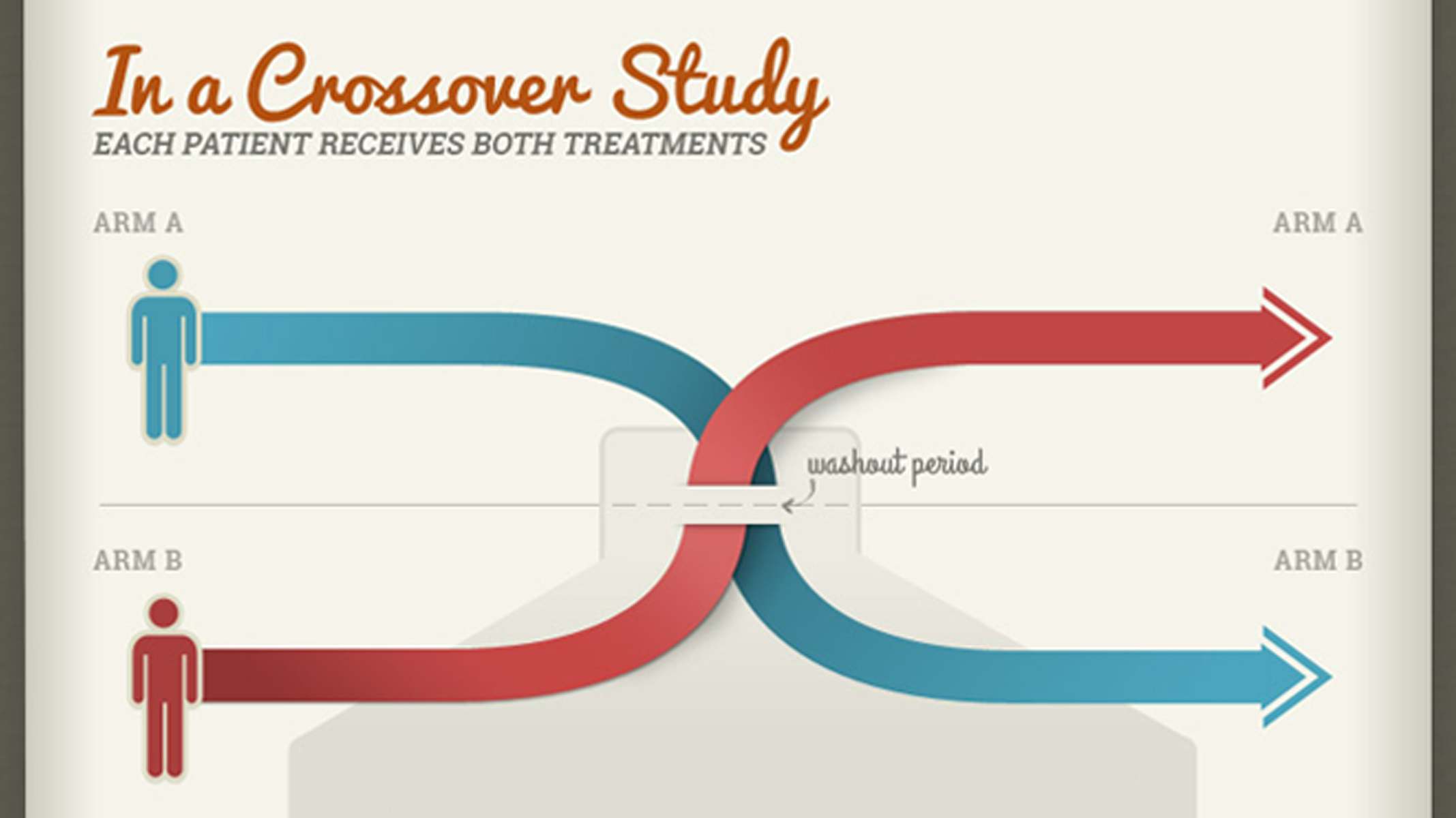 RCT متقاطع (Crossover design)