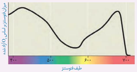 نمودار میزان فتوسنتز یک گیاه را نشان می‌دهد.