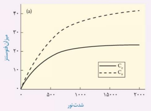 اثر کربن دی اکسید جوّ و شدت نور را بر فتوسنتز دو گیاه C3 و C4
