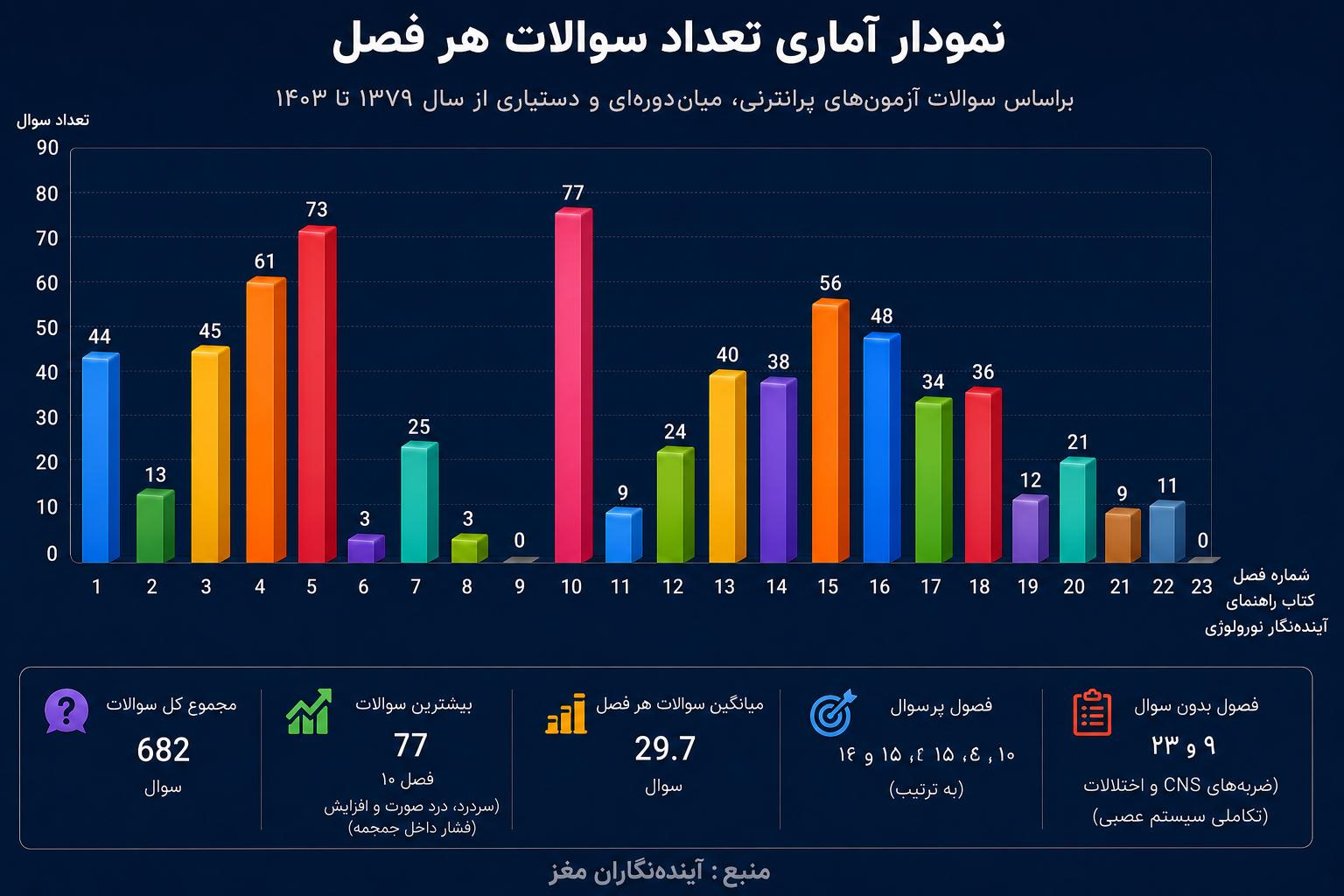 توزیع آماری سؤالات پرانترنی و دستیاری نورولوژی بر اساس فصل